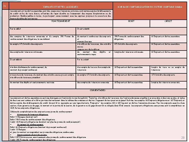 16 EMPRUNTS ET DETTES ASSIMILEES SCHEMA DE COMPTABILISATION EN SYSTEME COMPTABLE OHADA Les emprunts