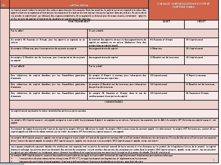 101 SCHEMA DE COMPTABILISATION EN SYSTEME COMPTABLE OHADA CAPITAL SOCIAL Le Capital social traduit