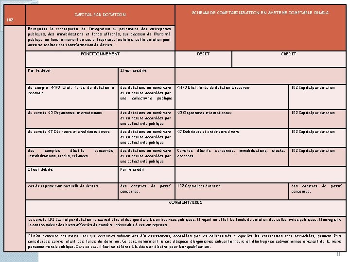 SCHEMA DE COMPTABILISATION EN SYSTEME COMPTABLE OHADA CAPITAL PAR DOTATION 102 Enregistre la contrepartie