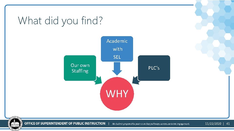 What did you find? Academic with SEL Our own Staffing PLC’s WHY 11/22/2020 |