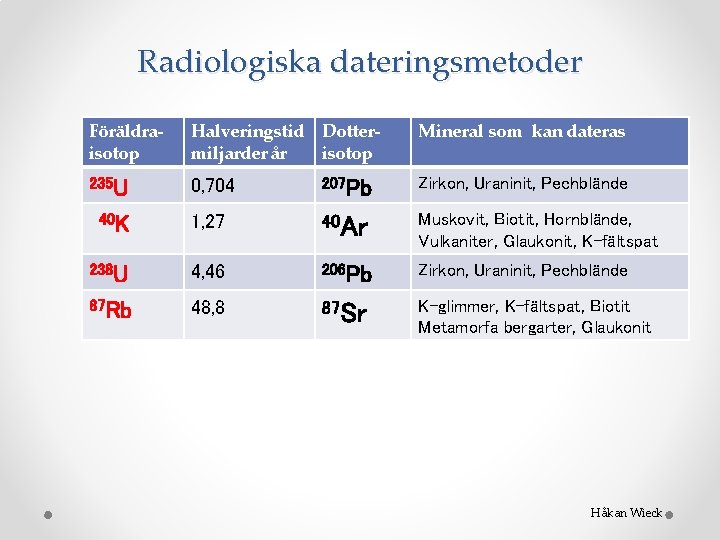 Radiologiska dateringsmetoder Föräldraisotop Halveringstid Dottermiljarder år isotop Mineral som kan dateras 235 U 0,