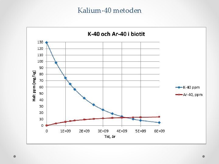 Kalium-40 metoden 