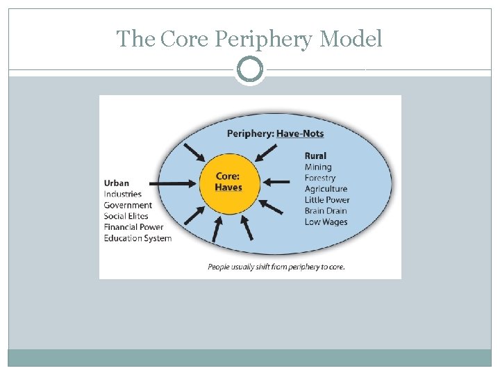 The Core Periphery Model 