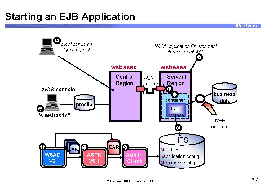 Starting an EJB Application IBM z. Series 5 client sends an object request WLM