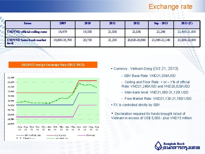 Exchange rate Items 2009 2010 2011 2012 Sep - 2013 (F) USDVND official ceiling