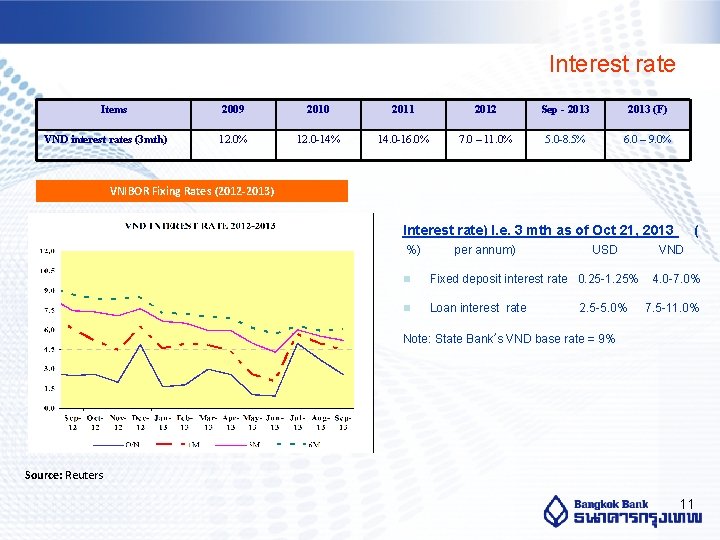 Interest rate Items VND interest rates (3 mth) 2009 2010 2011 2012 Sep -