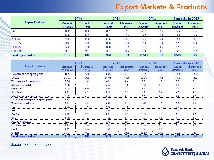 Export Markets & Products Sources: General Statistics Office 