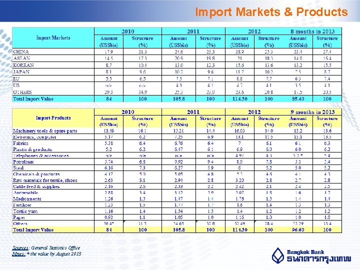 Import Markets & Products Sources: General Statistics Office Notes: * the value by August