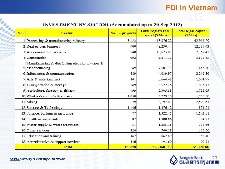 FDI in Vietnam Sources: Ministry of Planning & Investment 20 