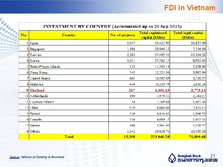 FDI in Vietnam Sources: Ministry of Planning & Investment 21 