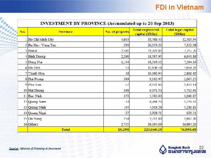 FDI in Vietnam Sources: Ministry of Planning & Investment 22 