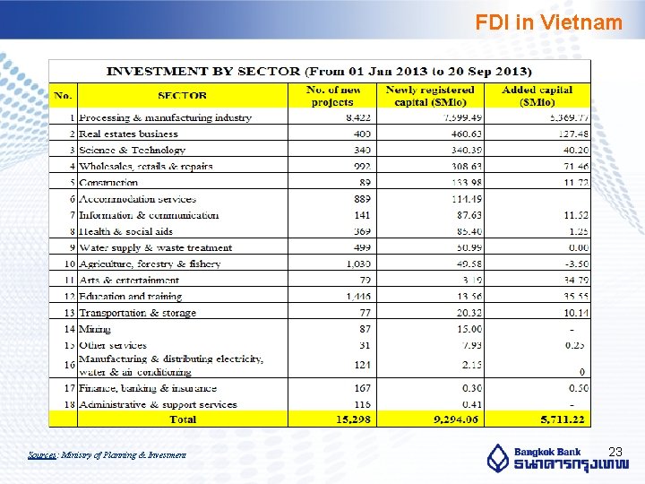 FDI in Vietnam Sources: Ministry of Planning & Investment 23 