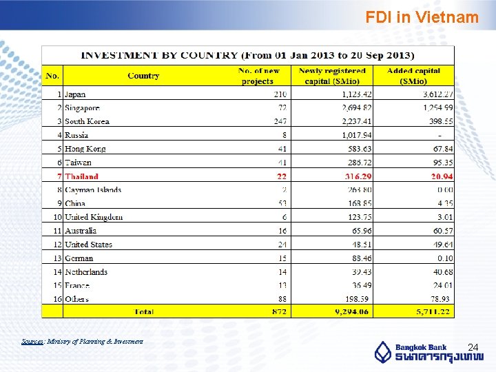 FDI in Vietnam Sources: Ministry of Planning & Investment 24 