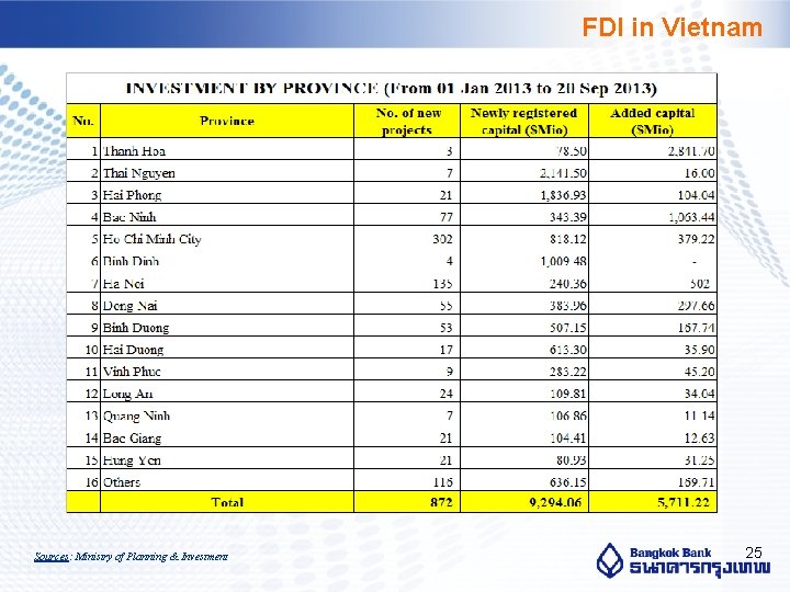 FDI in Vietnam Sources: Ministry of Planning & Investment 25 