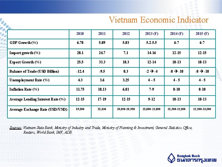 Vietnam Economic Indicator 2010 2011 2012 2013 (F) 2014 (F) 2015 (F) GDP Growth