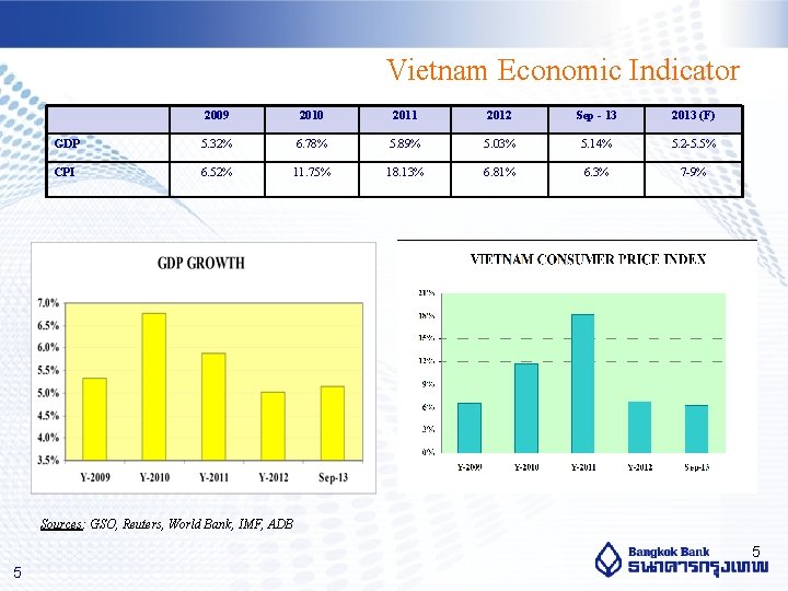 Vietnam Economic Indicator 2009 2010 2011 2012 Sep - 13 2013 (F) GDP 5.