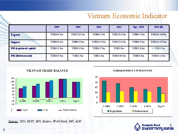 Vietnam Economic Indicator 2009 2010 2011 2012 Sep – 2013 (F) Export US$56. 6