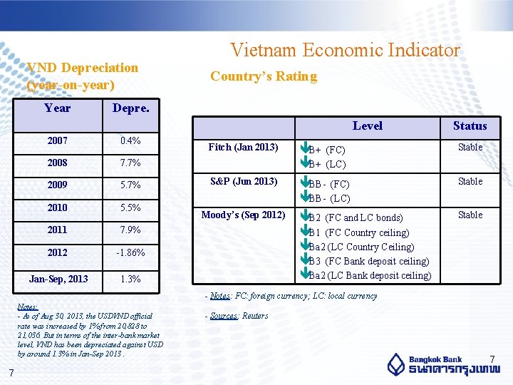 VND Depreciation (year-on-year) Year Vietnam Economic Indicator Country’s Rating Depre. 2007 0. 4% 2008