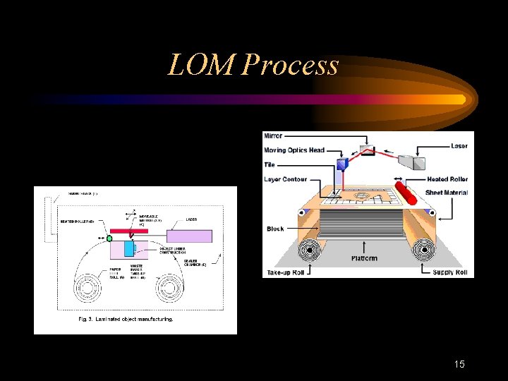 LOM Process 15 