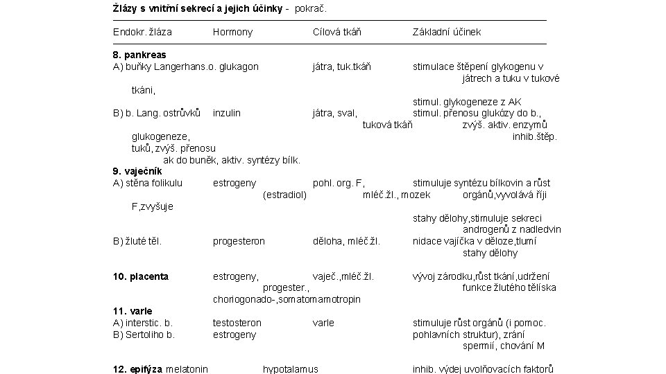 Žlázy s vnitřní sekrecí a jejich účinky - pokrač. ──────────────────────────────── Endokr. žláza Hormony Cílová