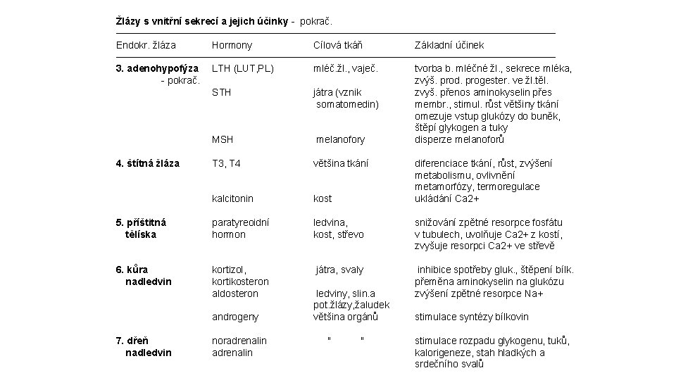 Žlázy s vnitřní sekrecí a jejich účinky - pokrač. ──────────────────────────────── Endokr. žláza Hormony Cílová