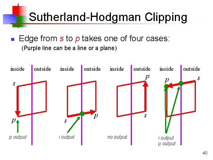 Sutherland-Hodgman Clipping n Edge from s to p takes one of four cases: (Purple