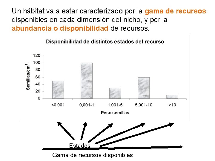 Un hábitat va a estar caracterizado por la gama de recursos disponibles en cada