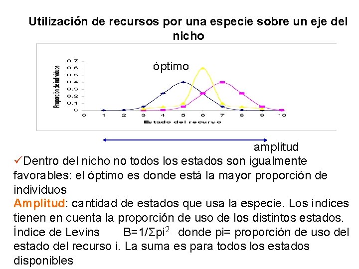 Utilización de recursos por una especie sobre un eje del nicho óptimo amplitud üDentro