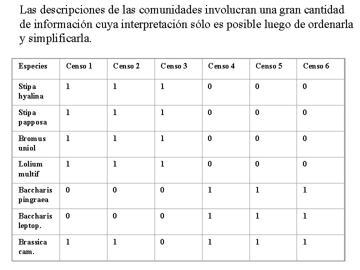 Las descripciones de las comunidades involucran una gran cantidad de información cuya interpretación sólo
