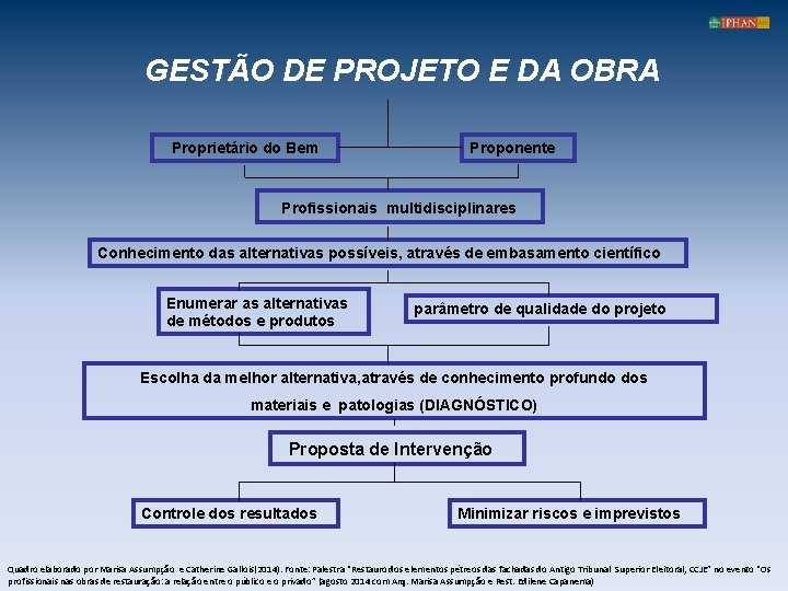 GESTÃO DE PROJETO E DA OBRA Proprietário do Bem Profissionais Proponente multidisciplinares Conhecimento das