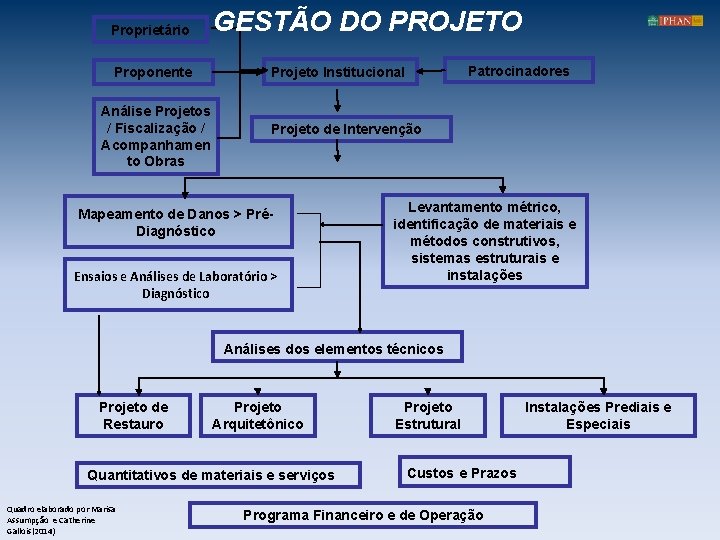 Proprietário Proponente Análise Projetos / Fiscalização / Acompanhamen to Obras GESTÃO DO PROJETO Patrocinadores