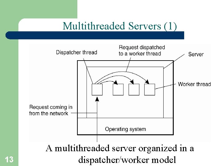 Multithreaded Servers (1) 13 A multithreaded server organized in a dispatcher/worker model 