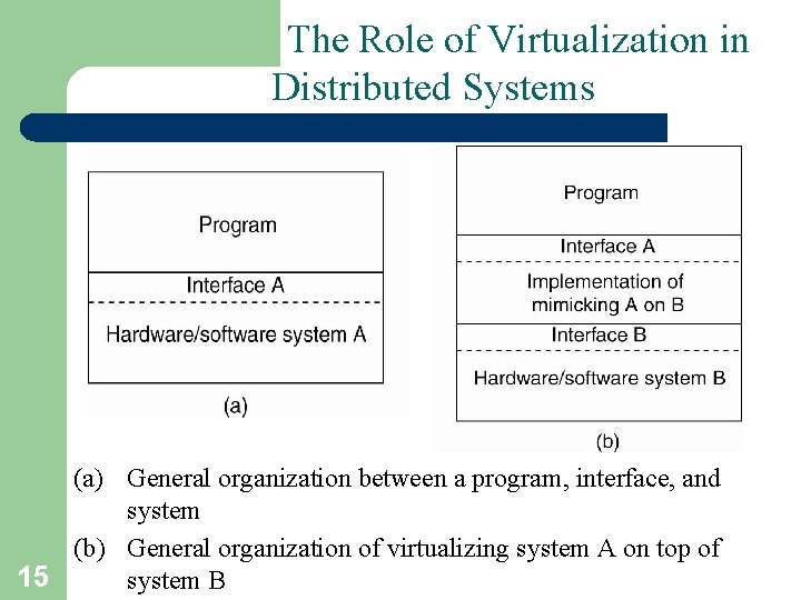 The Role of Virtualization in Distributed Systems (a) General organization between a program, interface,