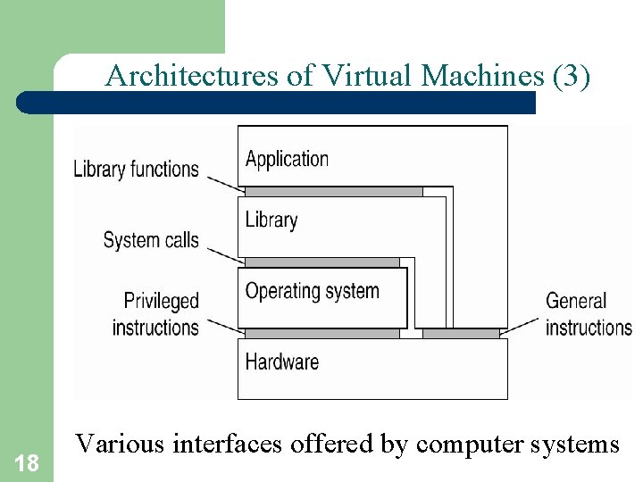 Architectures of Virtual Machines (3) 18 Various interfaces offered by computer systems 