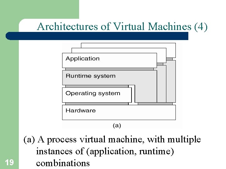 Architectures of Virtual Machines (4) (a) A process virtual machine, with multiple instances of
