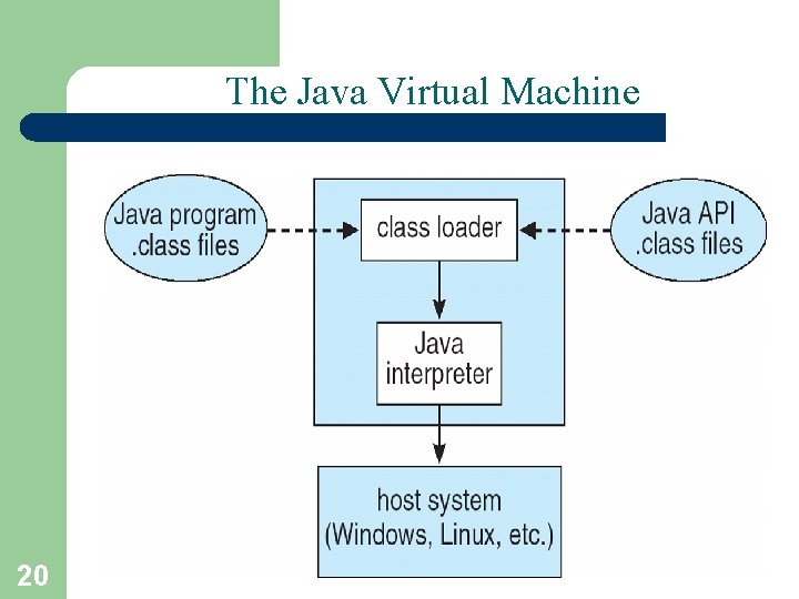 The Java Virtual Machine 20 