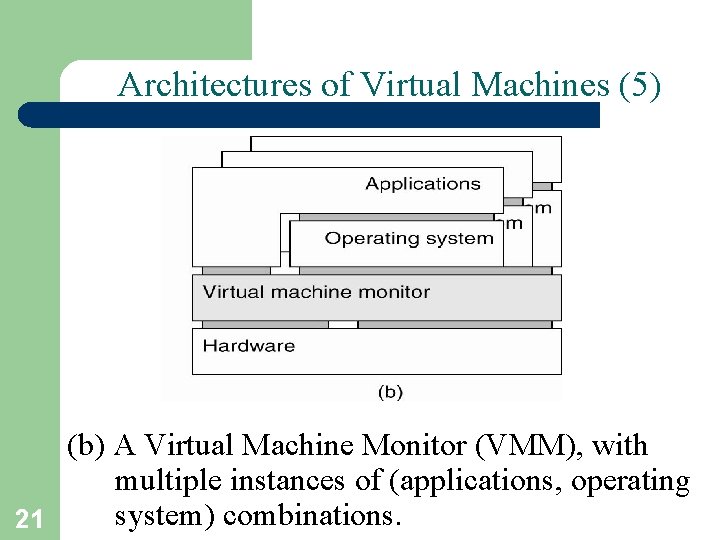 Architectures of Virtual Machines (5) (b) A Virtual Machine Monitor (VMM), with multiple instances