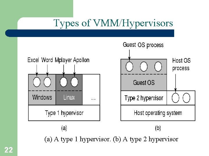 Types of VMM/Hypervisors (a) A type 1 hypervisor. (b) A type 2 hypervisor 22