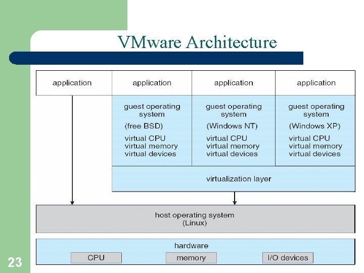 VMware Architecture 23 