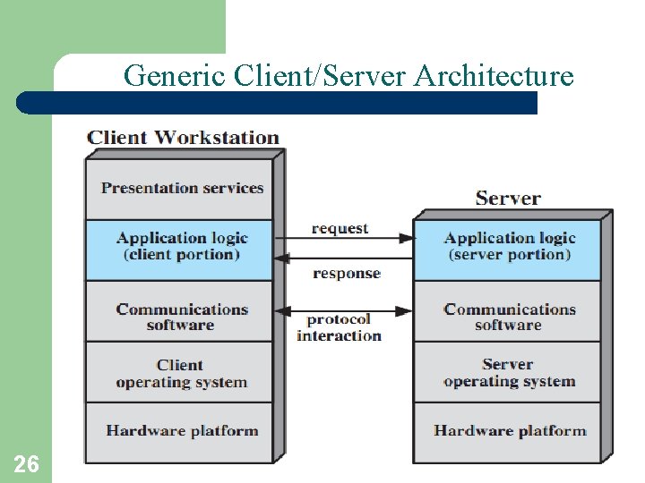 Generic Client/Server Architecture 26 
