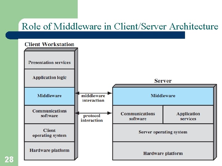 Role of Middleware in Client/Server Architecture 28 