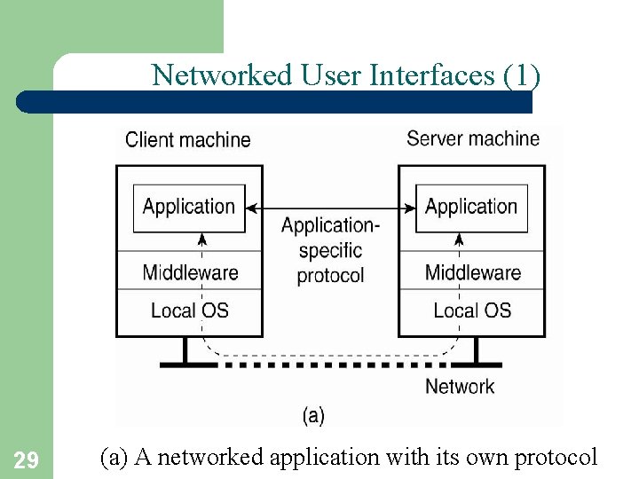 Networked User Interfaces (1) 29 (a) A networked application with its own protocol 