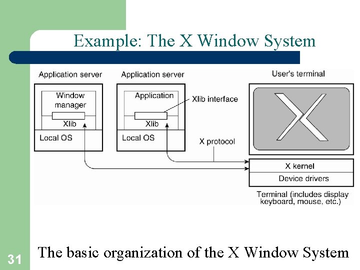 Example: The X Window System The basic organization of the X Window System 31