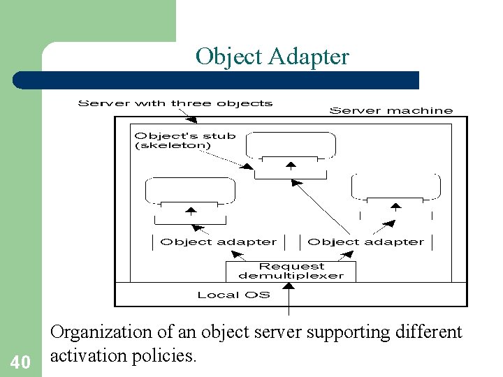 Object Adapter Organization of an object server supporting different 40 activation policies. 