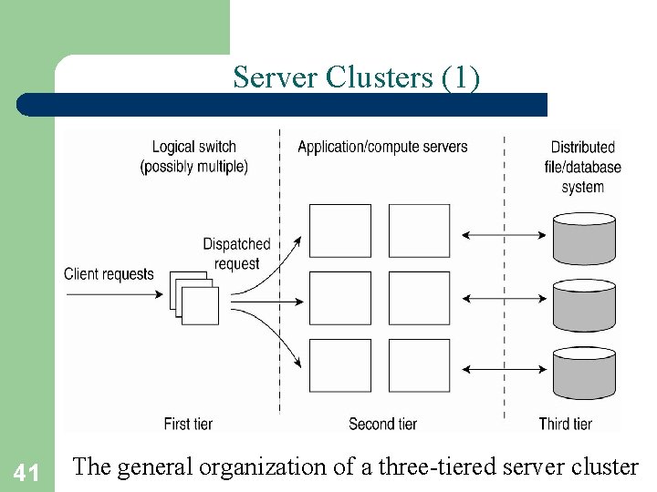 Server Clusters (1) 41 The general organization of a three-tiered server cluster 