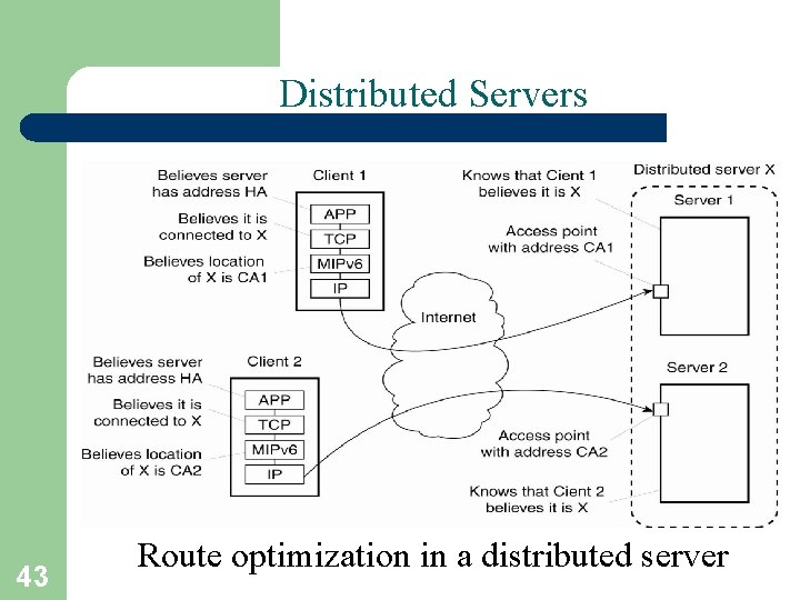 Distributed Servers 43 Route optimization in a distributed server 