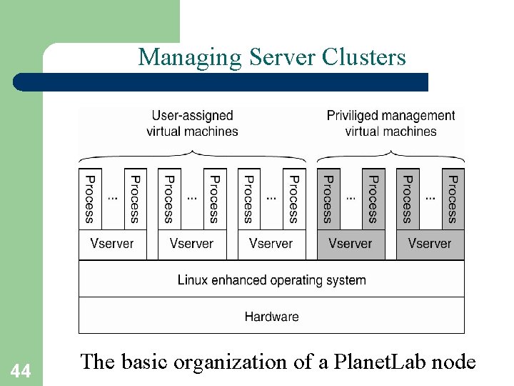 Managing Server Clusters 44 The basic organization of a Planet. Lab node 