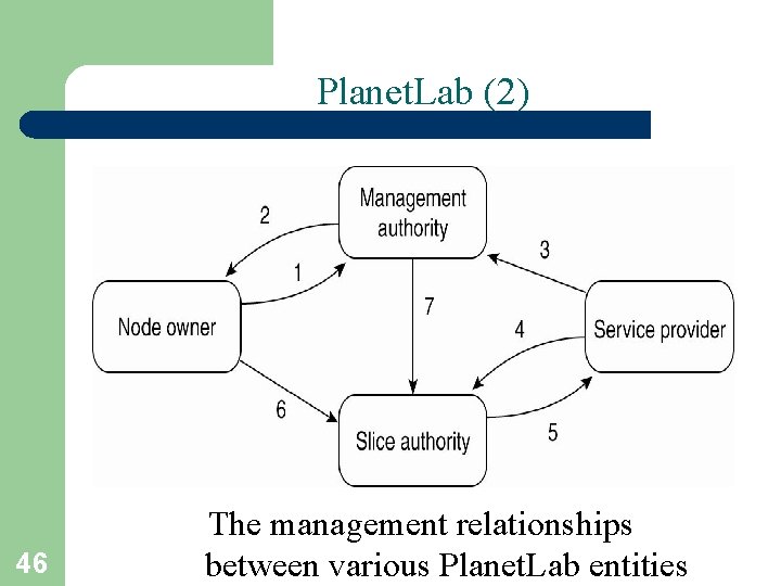 Planet. Lab (2) 46 The management relationships between various Planet. Lab entities 