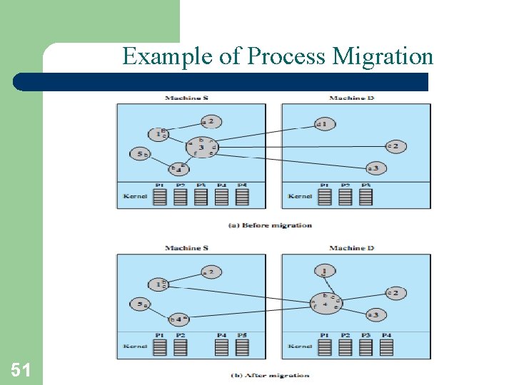 Example of Process Migration 51 
