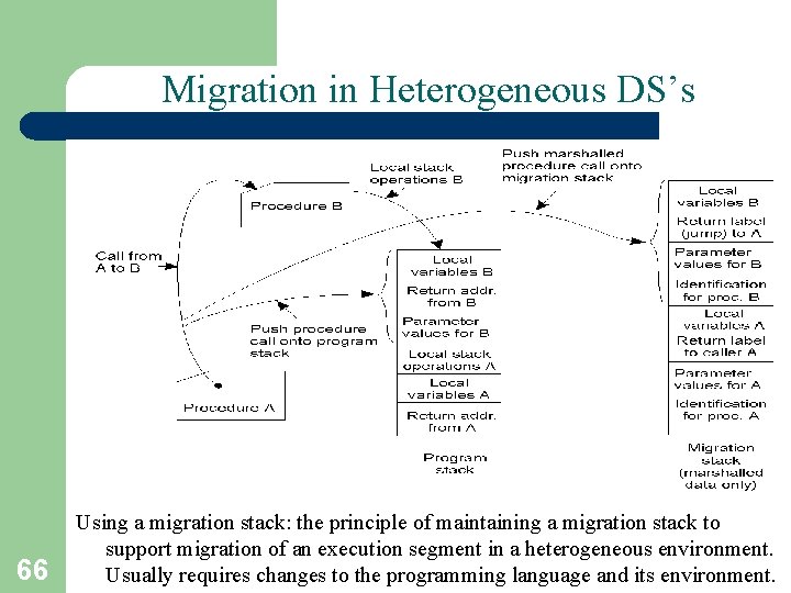 Migration in Heterogeneous DS’s 3 -15 66 Using a migration stack: the principle of